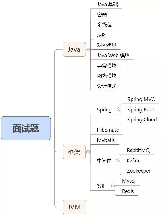 Java最常见的200+面试题