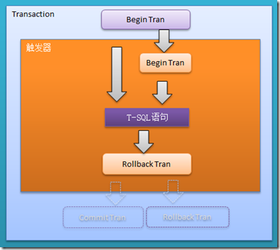 了解SQL Server触发器及触发器中的事务