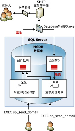 SQL Server 2008 通过配置数据库邮件实现发送邮件功能第1张