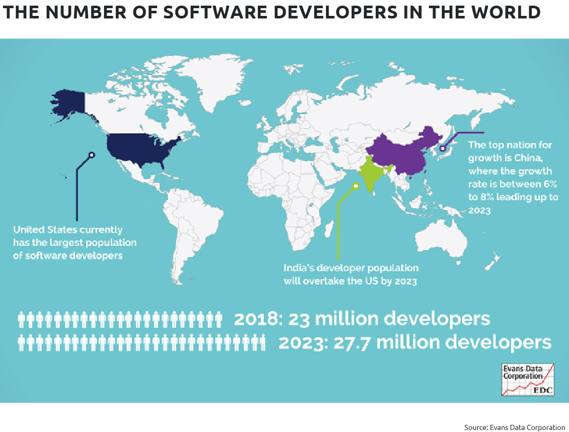 the number of software developers in the world