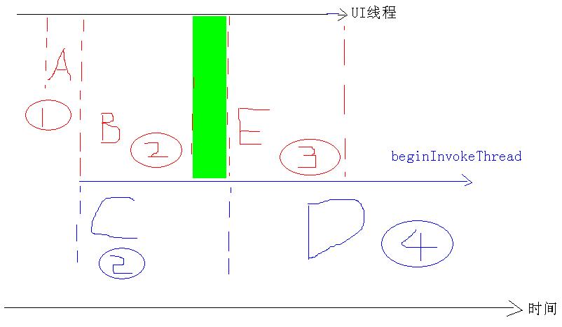 Control的Invoke和BeginInvoke