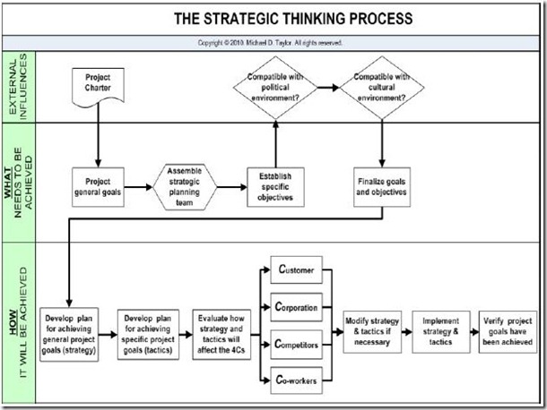 strategic-thinking-process