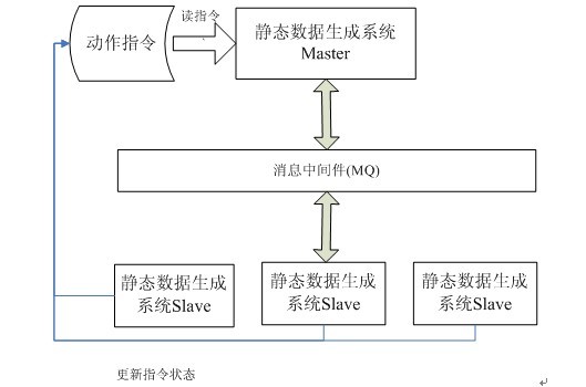 网站页面静态化方案