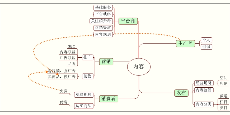 视频网站？电子商务？