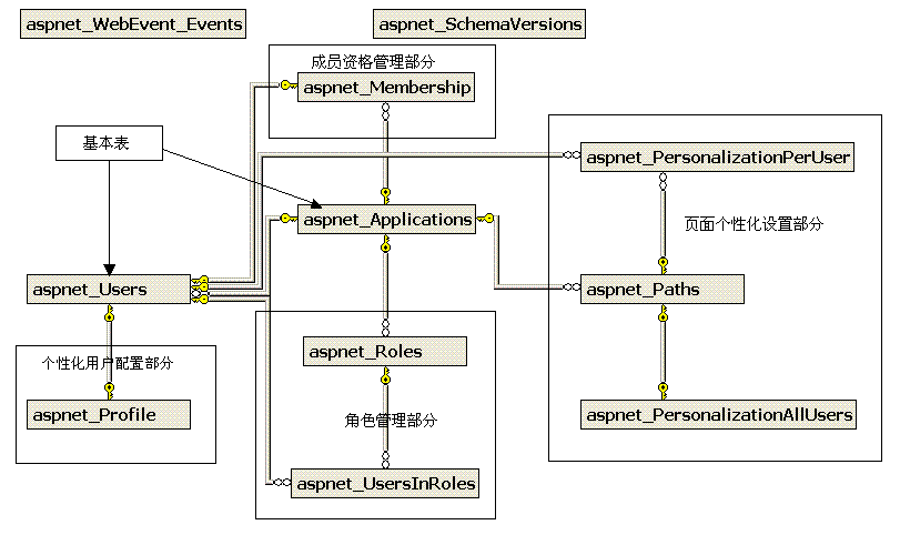 aspnetdb Diagram