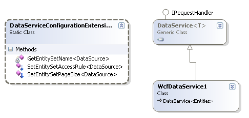 ModelWCFDataService