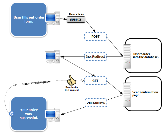 使用Post/Redirect/Get实现Asp.net防止表单重复提交