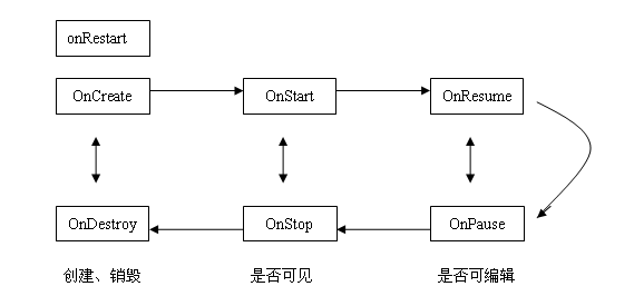 Activity生命周期