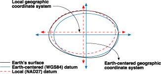 转载：如何区分空间参考、坐标系统、投影、基准面和椭圆体？ - giszhou - 心语聆听的博客