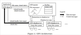 gfs架构