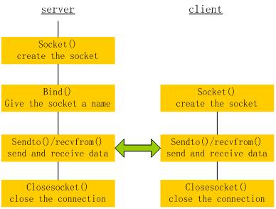 socket编程与线程模型二