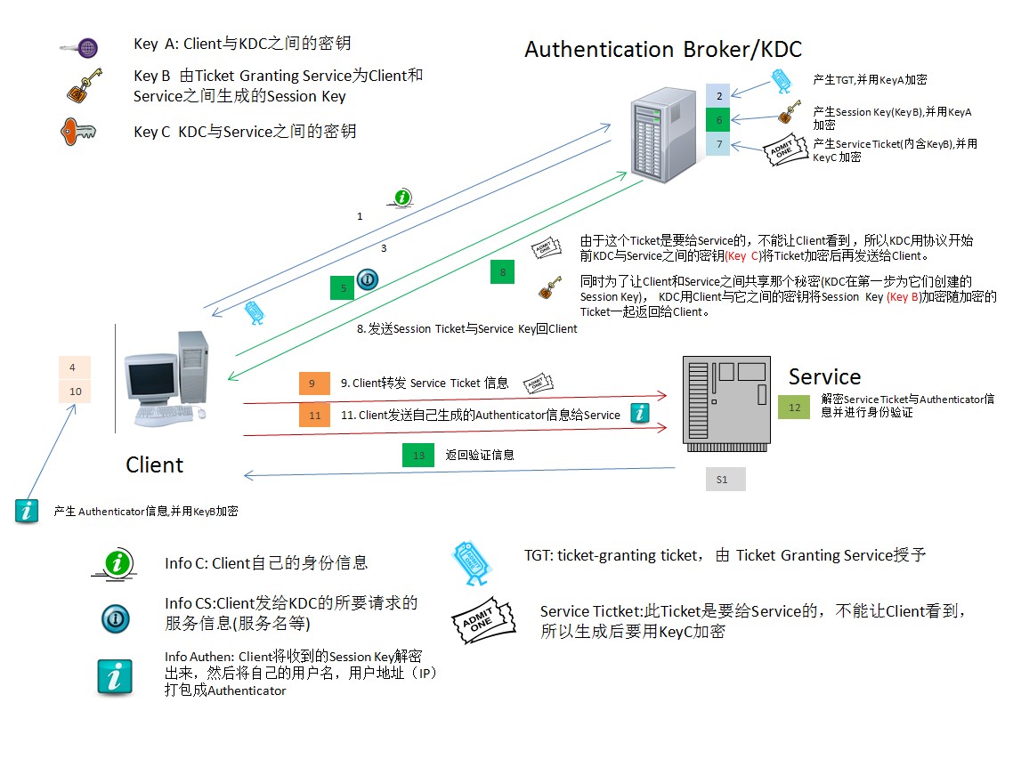 ASP.NET : Kerberos网络认证过程