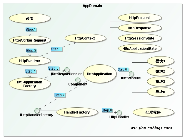 ASP.NET流程图