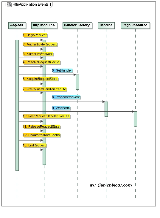 HttpApplication事件流程