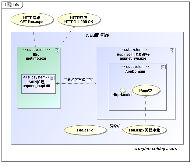 IIS5与IIS6