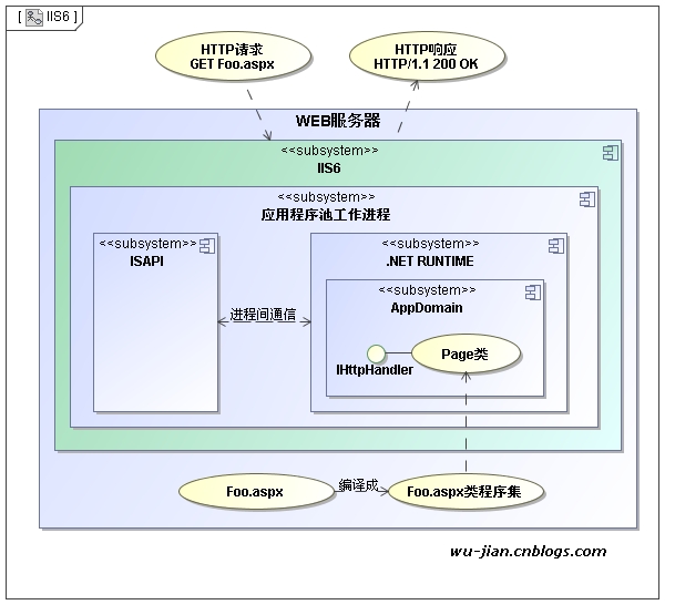 IIS 6 工作原理