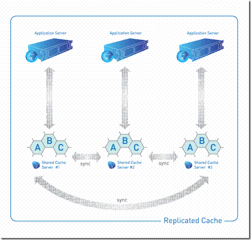 Replicated Caching 