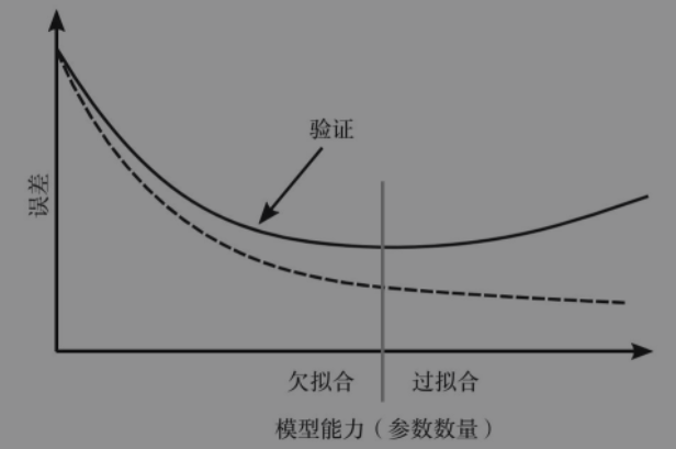 从模型复杂度角度来理解过拟合现象