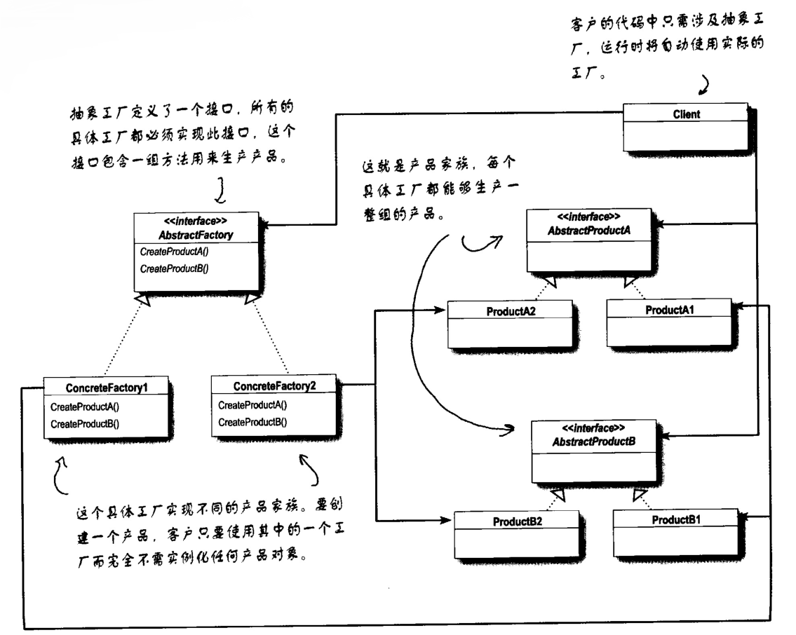 抽象工厂模式类图