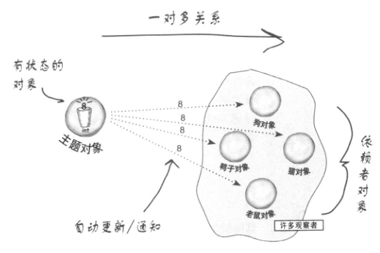 觀察者模式定義實例圖