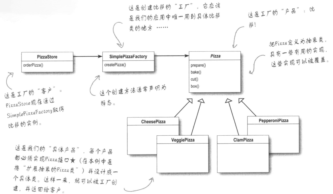 简单工厂模式类图