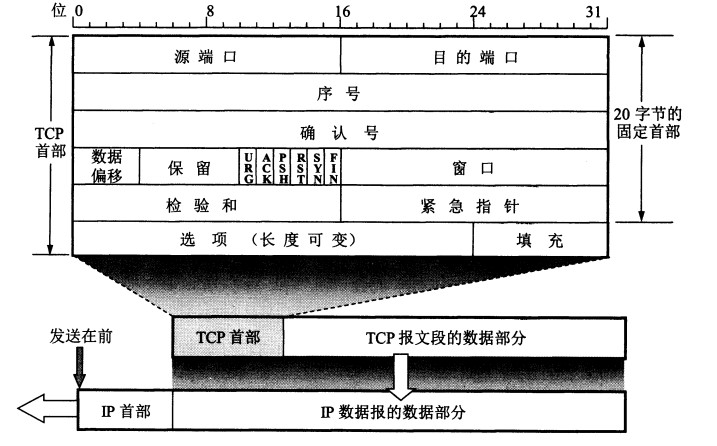 TCP首部格式