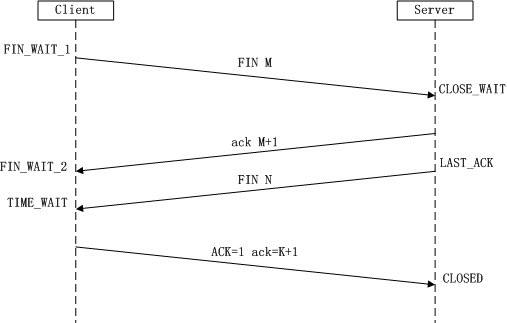 TCP四次挥手