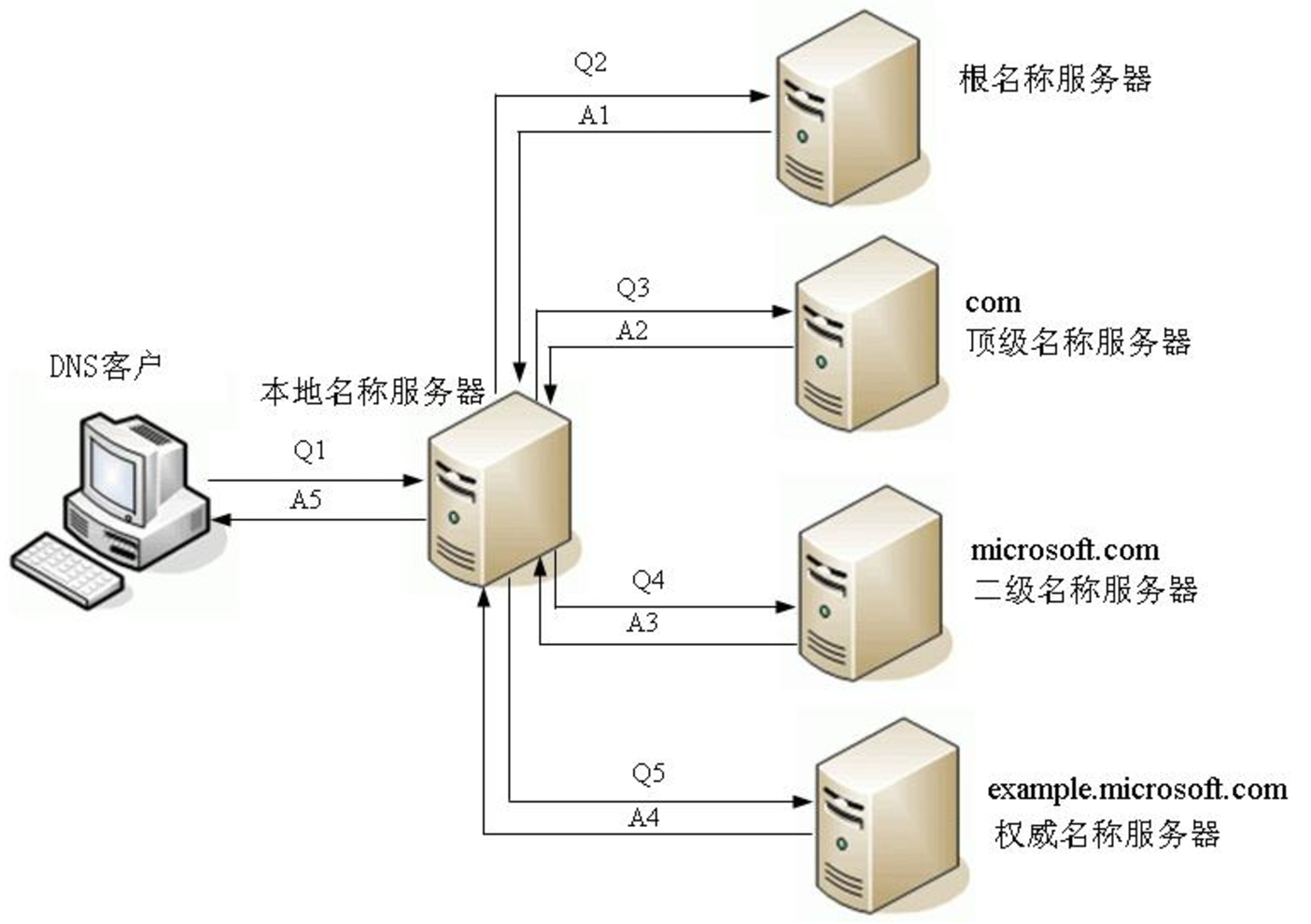 DNS递归解析图