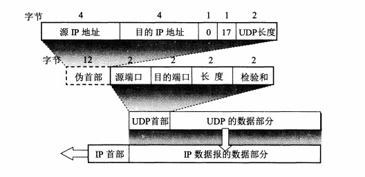 UDP首部格式