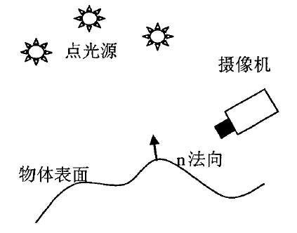 Photometric Stereo Vision System