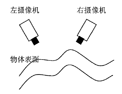 Structured light stereo vision system