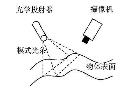 Structured light stereo vision system