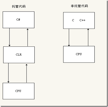 托管代码与非托管代码