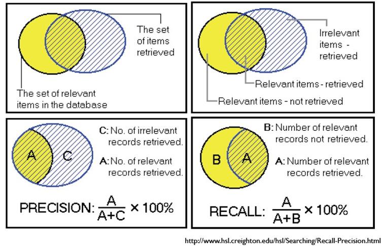准确率（Precision）、召回率（Recall）以及综合评价指标（F1-Measure）第1张