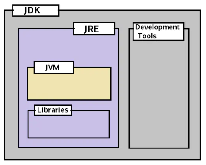 JVM、JRE、JDK 的关系