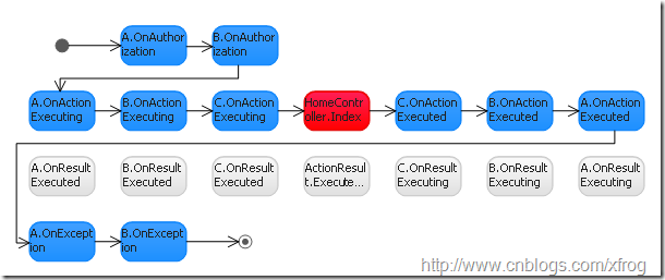 ControllerActionException