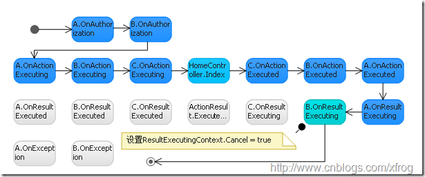 ResultExecuting.Cancel