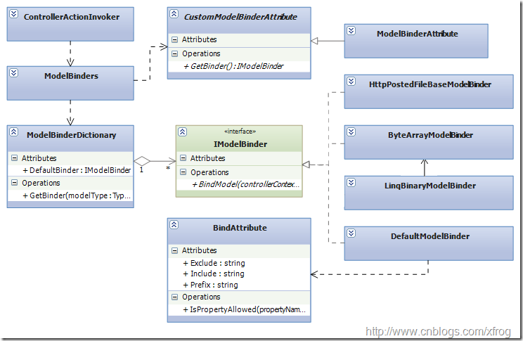 IModelBinder