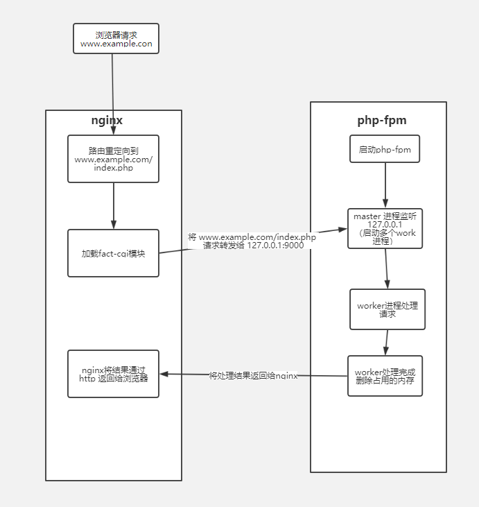 nginx php-fpm原理图