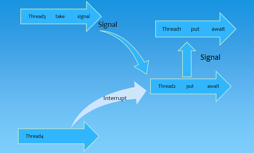 ArrayBlockingQueue