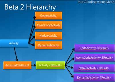 beta2_hierarchy
