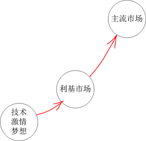 什么是利基市场 我关注的几个利基市场中的技术 关于程序员买房的选择和想法...