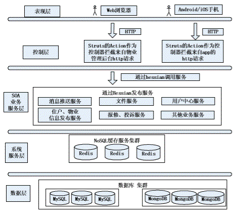 小区管理系统功能模块图