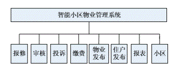 システム管理の細胞機能ブロック図