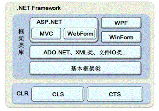 ASP.NET 与.NETFramework 之间的关系