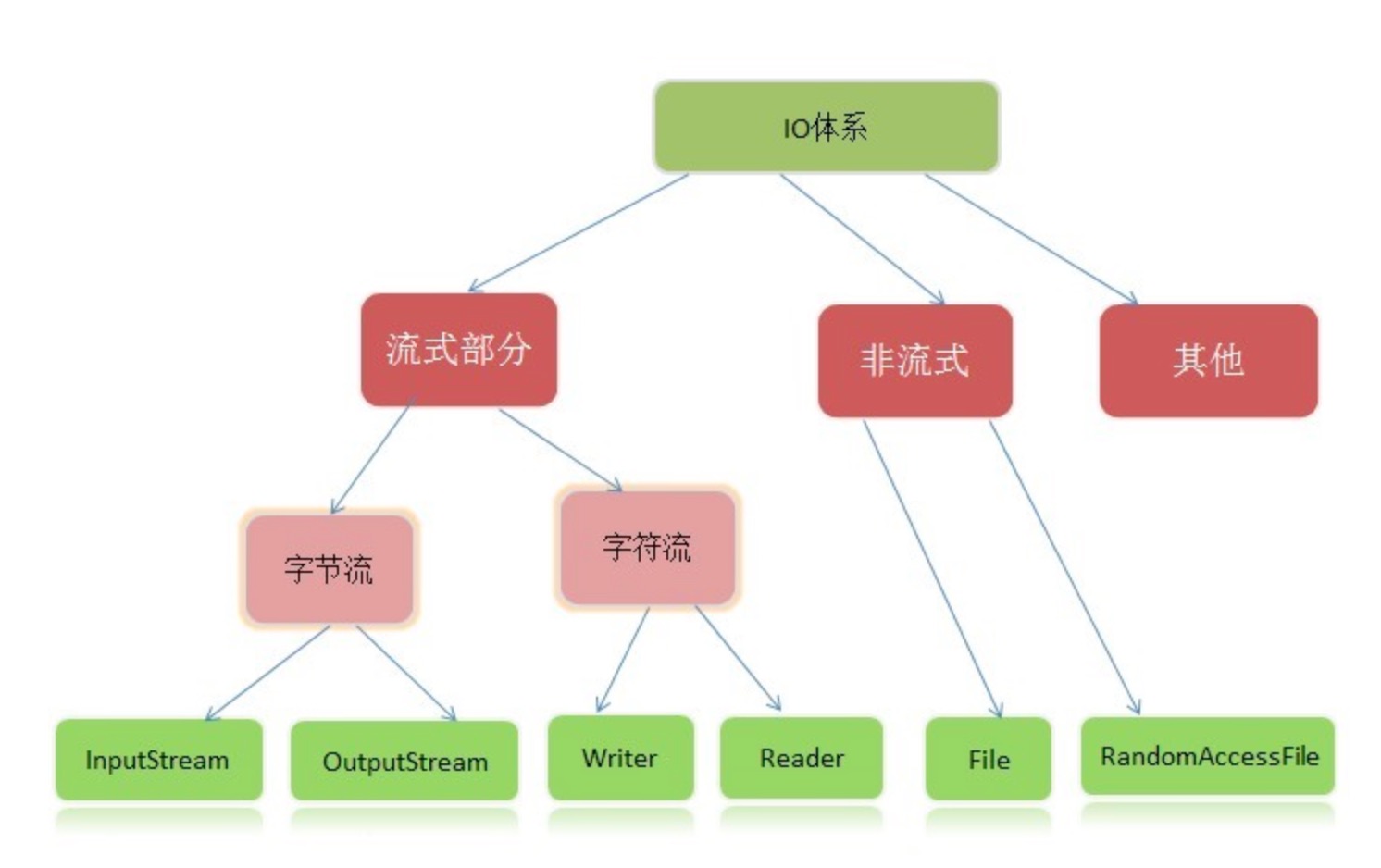 C file writing. Подклассы outputstream и INPUTSTREAM. Дерево наследования чтение файлов INPUTSTREAM java. I/O System java. 15. INPUTSTREAM / outputstream / Reader / writer.