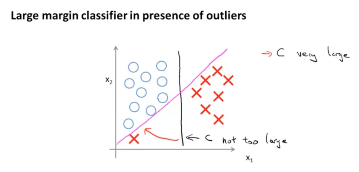 吳恩達機器學習筆記 —— 13 支援向量機