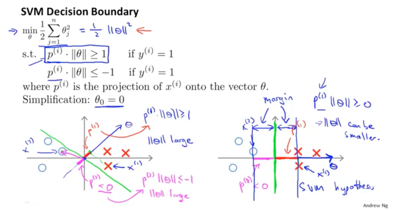 吳恩達機器學習筆記 —— 13 支援向量機