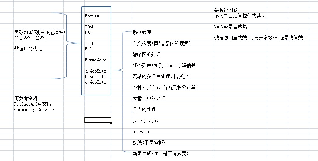 大型电子商务网站架构求解