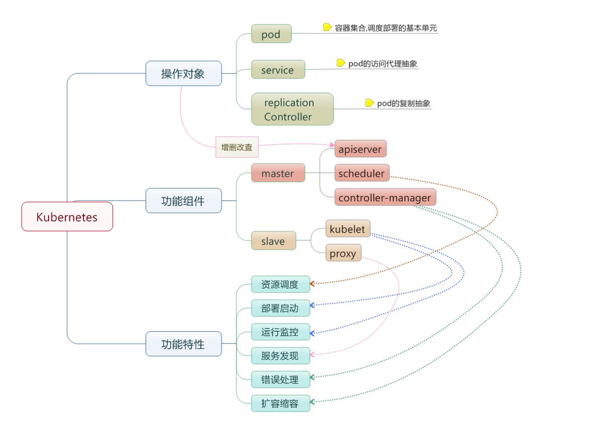 k8s组件